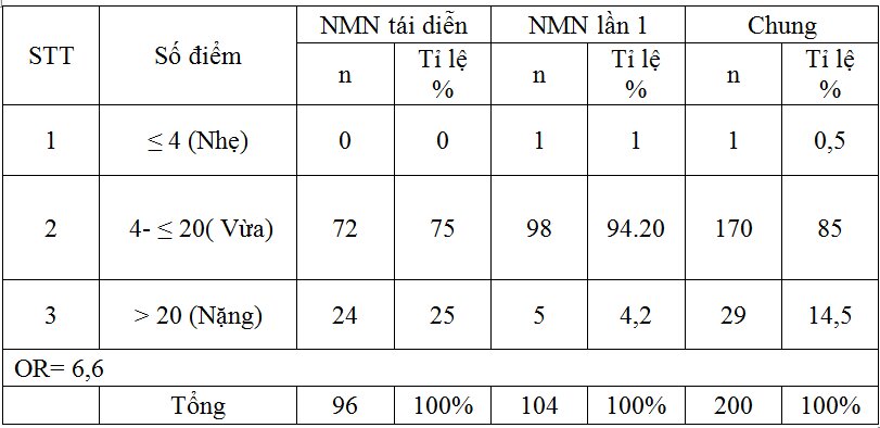 Đặc điểm lâm sàng, chẩn đoán hình ảnh não và một số yếu tố nguy cơ ở bệnh nhân nhồi máu tái diễn