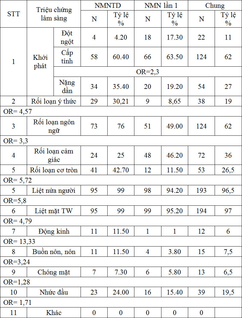 Đặc điểm lâm sàng, chẩn đoán hình ảnh não và một số yếu tố nguy cơ ở bệnh nhân nhồi máu tái diễn