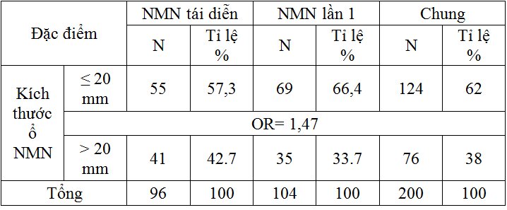 Đặc điểm lâm sàng, chẩn đoán hình ảnh não và một số yếu tố nguy cơ ở bệnh nhân nhồi máu tái diễn