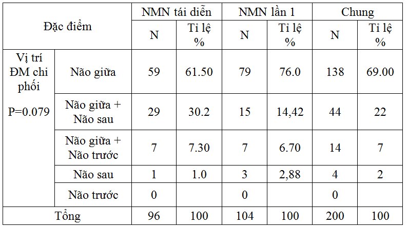 Đặc điểm lâm sàng, chẩn đoán hình ảnh não và một số yếu tố nguy cơ ở bệnh nhân nhồi máu tái diễn