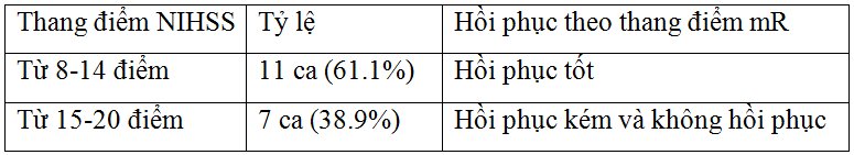 Hiệu quả ban đầu áp dụng tiêu chuẩn chất lượng về xử trí đột quỵ não tại đơn vị đột quỵ bệnh viện Đa khoa trung tâm Tiền Giang