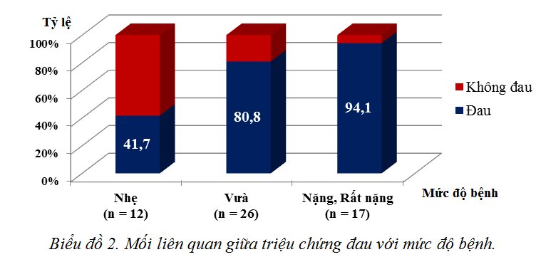 Nghiên cứu đặc điểm đau ở bệnh nhân parkinson
