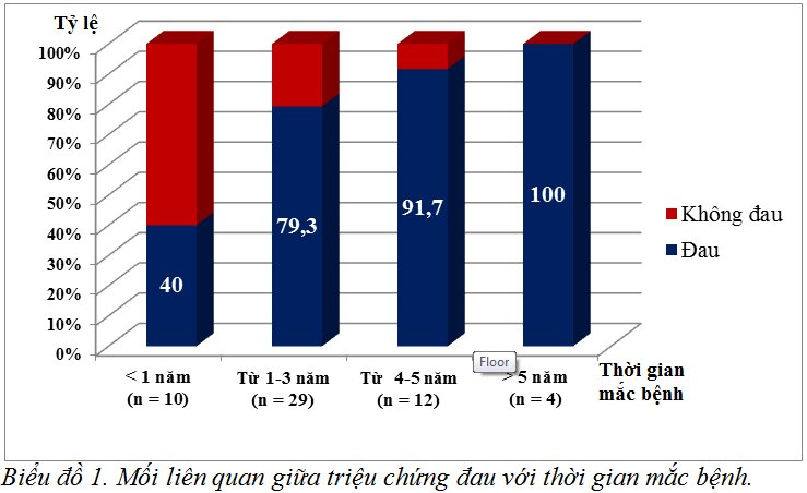 Nghiên cứu đặc điểm đau ở bệnh nhân parkinson