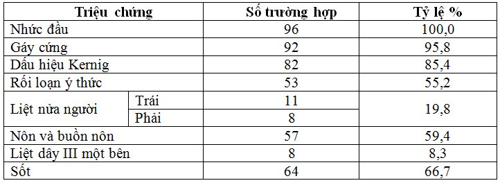 Nghiên cứu đặc điểm lâm sàng, cận lâm sàng, nguyên nhân và hướng xử trí một số biến chứng của chảy máu dưới nhện