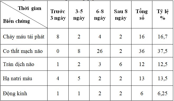 Nghiên cứu đặc điểm lâm sàng, cận lâm sàng, nguyên nhân và hướng xử trí một số biến chứng của chảy máu dưới nhện