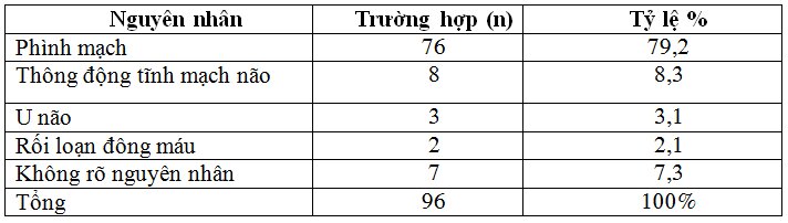 Nghiên cứu đặc điểm lâm sàng, cận lâm sàng, nguyên nhân và hướng xử trí một số biến chứng của chảy máu dưới nhện