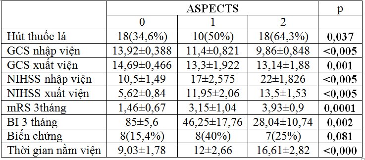 Nghiên cứu đánh giá tiên lượng nhồi máu não theo phân loại Aspect