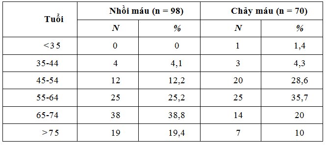 Nghiên cứu một số chỉ số lipid máu ở bệnh nhân đột quỵ não tại bệnh viện Hữu Nghị Đa khoa Nghệ An