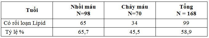 Nghiên cứu một số chỉ số lipid máu ở bệnh nhân đột quỵ não tại bệnh viện Hữu Nghị Đa khoa Nghệ An
