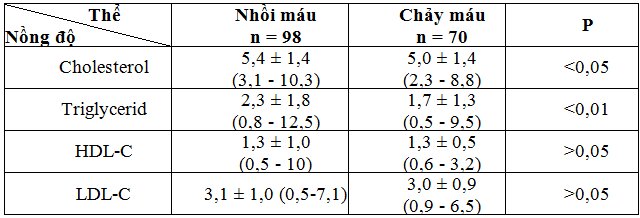 Nghiên cứu một số chỉ số lipid máu ở bệnh nhân đột quỵ não tại bệnh viện Hữu Nghị Đa khoa Nghệ An