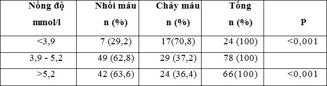 Nghiên cứu một số chỉ số lipid máu ở bệnh nhân đột quỵ não tại bệnh viện Hữu Nghị Đa khoa Nghệ An