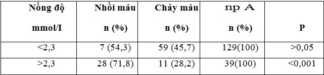 Nghiên cứu một số chỉ số lipid máu ở bệnh nhân đột quỵ não tại bệnh viện Hữu Nghị Đa khoa Nghệ An
