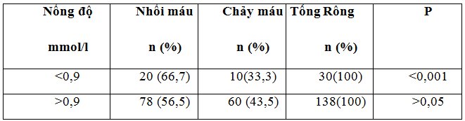 Nghiên cứu một số chỉ số lipid máu ở bệnh nhân đột quỵ não tại bệnh viện Hữu Nghị Đa khoa Nghệ An