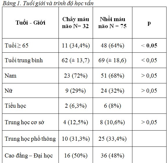 Nghiên cứu tình trạng suy giảm nhận thức ở bệnh nhân sau đột quỵ não cấp bằng thang điểm đánh giá tâm thần tối thiểu MMSE