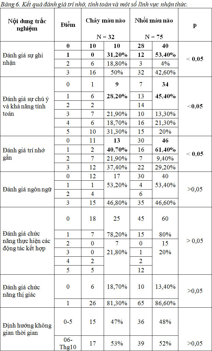 Nghiên cứu tình trạng suy giảm nhận thức ở bệnh nhân sau đột quỵ não cấp bằng thang điểm đánh giá tâm thần tối thiểu MMSE