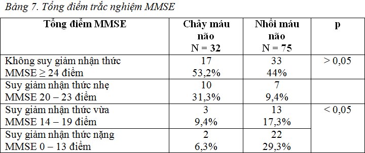Nghiên cứu tình trạng suy giảm nhận thức ở bệnh nhân sau đột quỵ não cấp bằng thang điểm đánh giá tâm thần tối thiểu MMSE