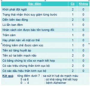 Tiếp cận chẩn đoán và xử trí sớm sa sút trí tuệ
