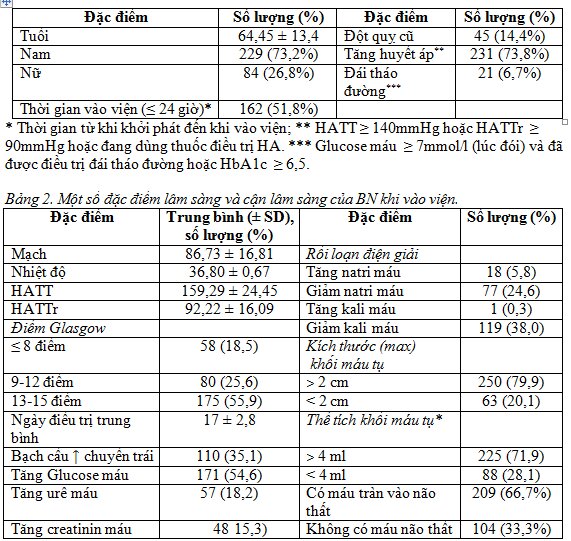 Nhận xét đặc điểm lâm sàng và một số yếu tố liên quan đến kết quả điều trị chảy máu đồi thị tại trung tâm đột quỵ não Bệnh viện Trung ương Quân đội 108