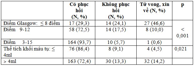 Nhận xét đặc điểm lâm sàng và một số yếu tố liên quan đến kết quả điều trị chảy máu đồi thị tại trung tâm đột quỵ não Bệnh viện Trung ương Quân đội 108