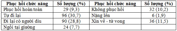 Nhận xét đặc điểm lâm sàng và một số yếu tố liên quan đến kết quả điều trị chảy máu đồi thị tại trung tâm đột quỵ não Bệnh viện Trung ương Quân đội 108