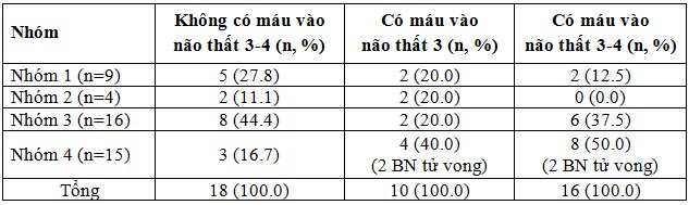 Nhận xét đặc điểm lâm sàng và một số yếu tố liên quan đến kết quả điều trị chảy máu đồi thị tại trung tâm đột quỵ não Bệnh viện Trung ương Quân đội 108