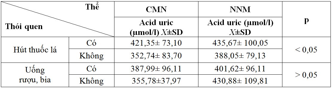 Nghiên cứu nồng độ acid uric huyết tương  ở bệnh nhân đột quị não điều trị tại Bệnh viện Đa khoa trung ương Thái Nguyên