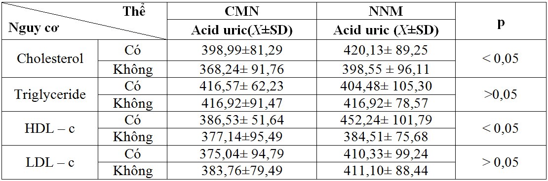 Nghiên cứu nồng độ acid uric huyết tương  ở bệnh nhân đột quị não điều trị tại Bệnh viện Đa khoa trung ương Thái Nguyên