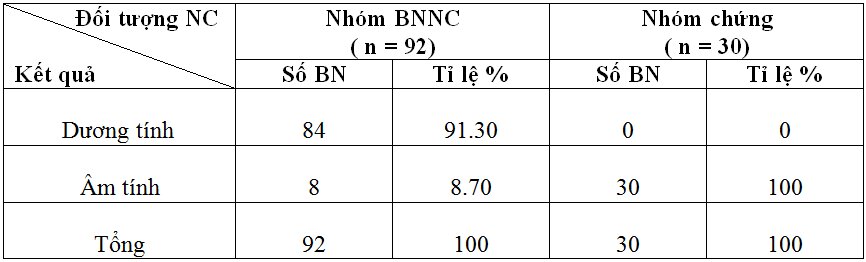 Đánh giá nồng độ tự kháng thể kháng thụ cảm thể acetylcholine ở bệnh  nhân nhược cơ
