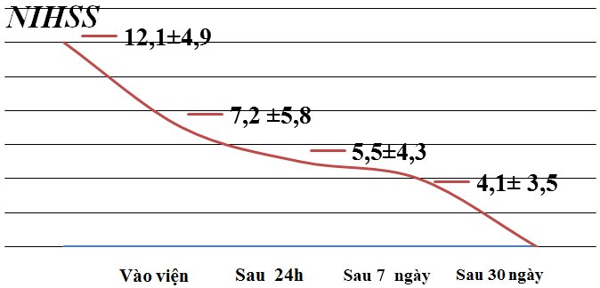 Nghiên cứu điều trị tiêu sợi huyết bằng alteplase đường tĩnh mạch ở bệnh nhân nhồi máu não cấp tại Bệnh viện Đa khoa tỉnh Hà Tĩnh