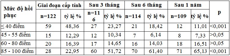 Nghiên cứu sự hồi phục ở bệnh nhân sau tai biến mạch máu não có tăng huyết áp sau 1 năm và một số yếu tố liên quan