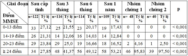 Nghiên cứu sự hồi phục ở bệnh nhân sau tai biến mạch máu não có tăng huyết áp sau 1 năm và một số yếu tố liên quan