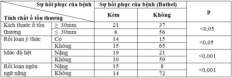 Nghiên cứu sự hồi phục ở bệnh nhân sau tai biến mạch máu não có tăng huyết áp sau 1 năm và một số yếu tố liên quan