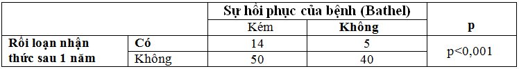 Nghiên cứu sự hồi phục ở bệnh nhân sau tai biến mạch máu não có tăng huyết áp sau 1 năm và một số yếu tố liên quan