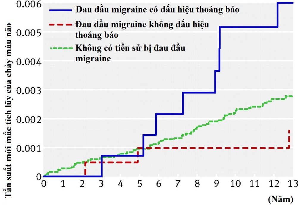 Mối liên quan giữa Migraine và đột quỵ não