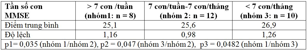 Nghiên cứu một số đặc điểm về nhận thức tổng quát trên bệnh nhân động kinh cục bộ phức tạp ở người trưởng thành