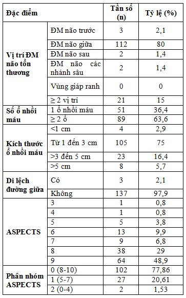 Đặc điểm lâm sàng, cận lâm sàng nhồi máu não cấp tại Bệnh viện Đa khoa Trung tâm Tiền Giang