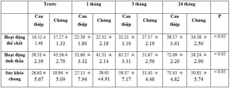Đánh giá kết quả nghiên cứu ứng dụng ghép tế bào gốc mô mỡ tự thân trong điều trị chấn thương cột sống liệt tủy hoàn toàn tại Bệnh viện Việt Đức 2012-2015