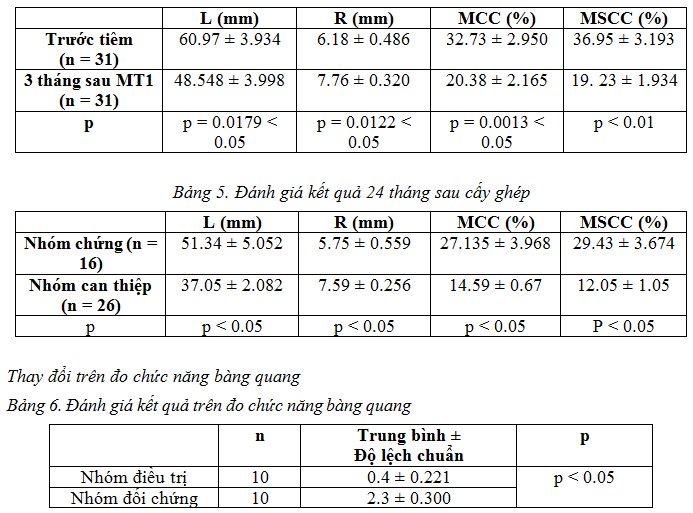 Đánh giá kết quả nghiên cứu ứng dụng ghép tế bào gốc mô mỡ tự thân trong điều trị chấn thương cột sống liệt tủy hoàn toàn tại Bệnh viện Việt Đức 2012-2015