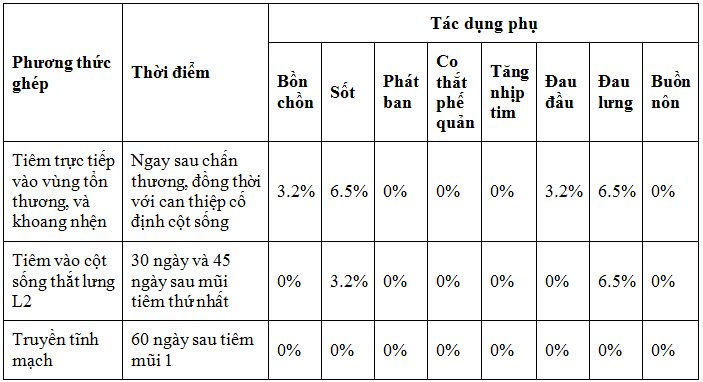 Đánh giá kết quả nghiên cứu ứng dụng ghép tế bào gốc mô mỡ tự thân trong điều trị chấn thương cột sống liệt tủy hoàn toàn tại Bệnh viện Việt Đức 2012-2015