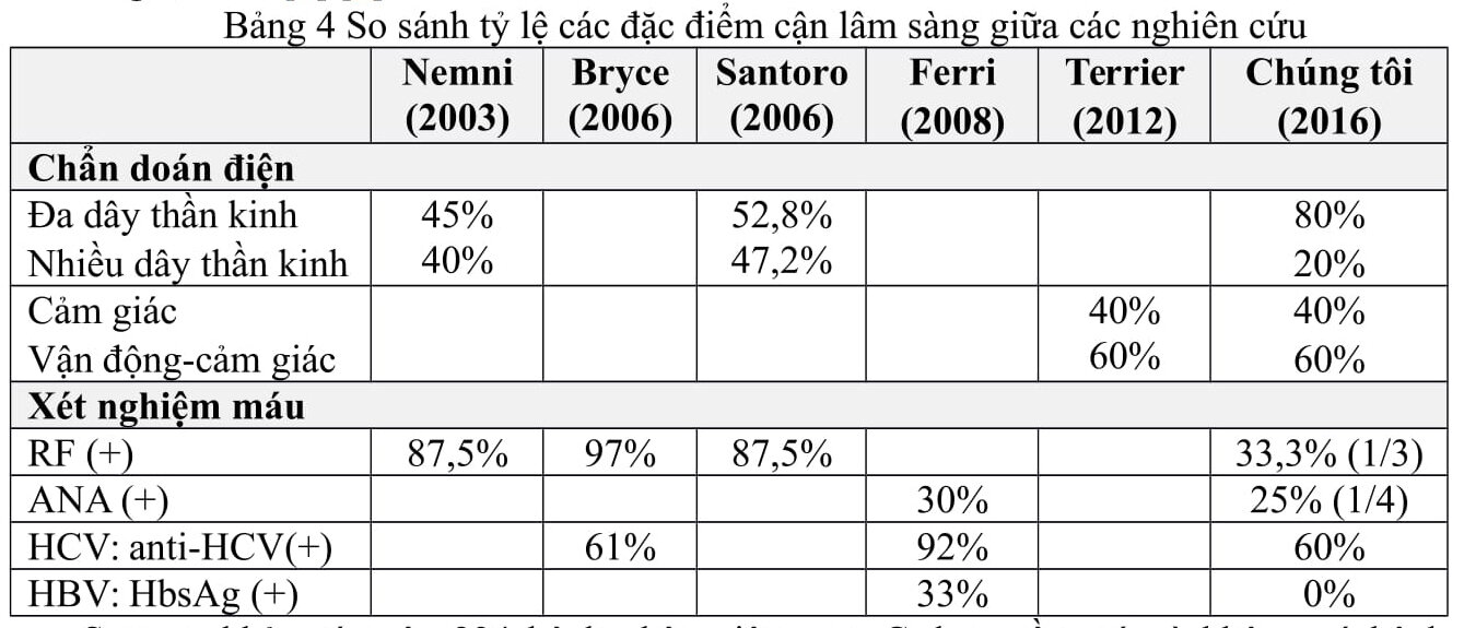 Cryoglobulin huyết và bệnh thần kinh ngoại biên: 5 trường hợp lâm sàng