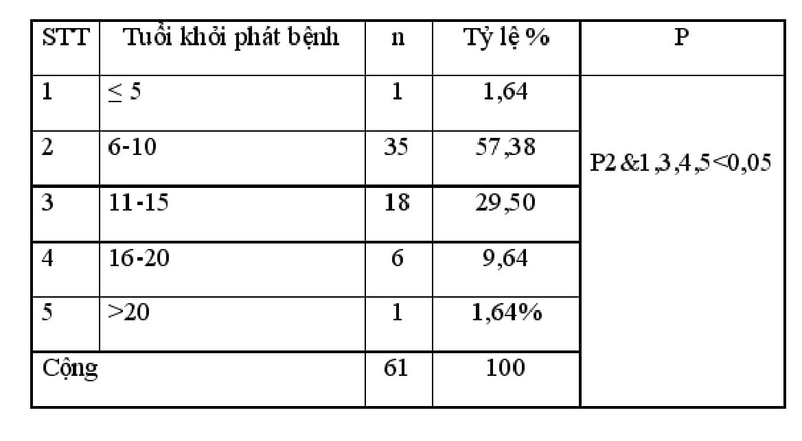 Một số đặc điểm lâm sàng và kết quả trắc nghiệm trí tuệ raven ở bệnh nhân động kinh cơn lớn tại Bệnh viện Trung ương Thái Nguyên