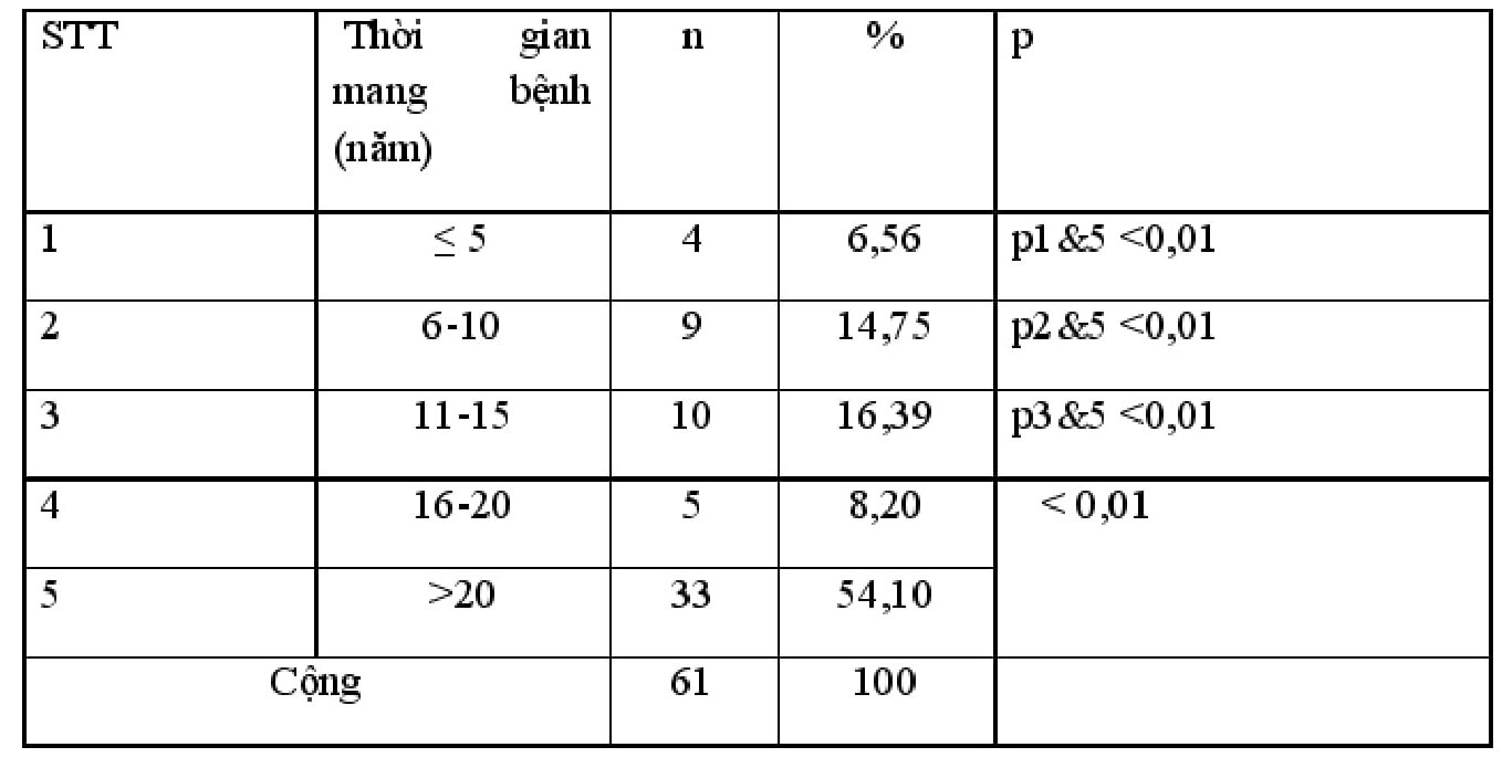 Một số đặc điểm lâm sàng và kết quả trắc nghiệm trí tuệ raven ở bệnh nhân động kinh cơn lớn tại Bệnh viện Trung ương Thái Nguyên