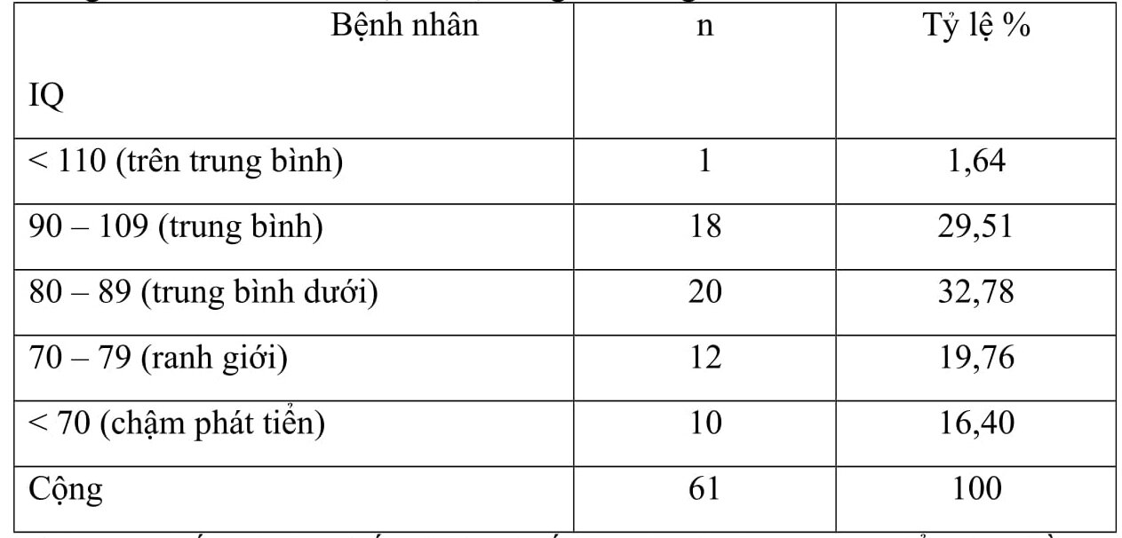 Một số đặc điểm lâm sàng và kết quả trắc nghiệm trí tuệ raven ở bệnh nhân động kinh cơn lớn tại Bệnh viện Trung ương Thái Nguyên