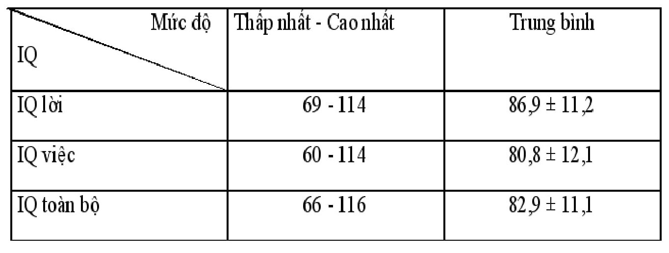 Một số đặc điểm lâm sàng và kết quả trắc nghiệm trí tuệ raven ở bệnh nhân động kinh cơn lớn tại Bệnh viện Trung ương Thái Nguyên