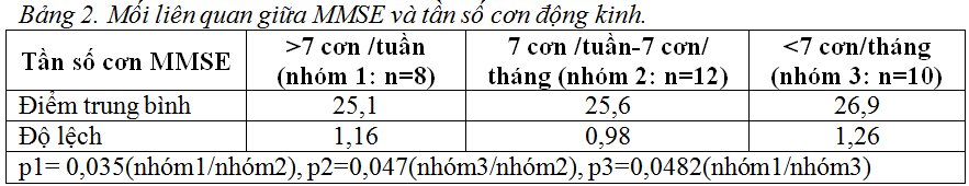 Nghiên cứu một số đặc điểm về nhận thức tổng quát trên bệnh nhân động kinh cục bộ phức tạp ở người trưởng thành