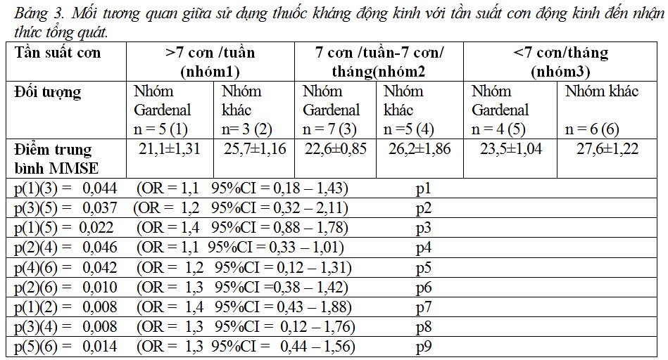 Nghiên cứu một số đặc điểm về nhận thức tổng quát trên bệnh nhân động kinh cục bộ phức tạp ở người trưởng thành