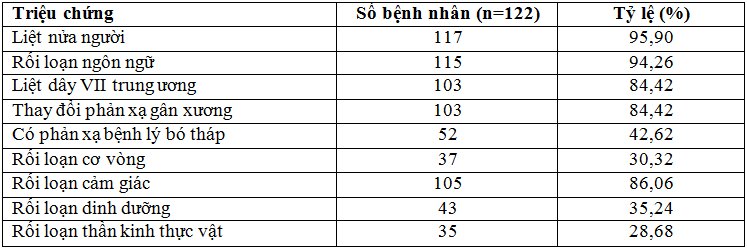 Nghiên cứu sự hồi phục ở bệnh nhân sau tai biến mạch máu não có tăng huyết áp sau 1 năm và một số yếu tố liên quan
