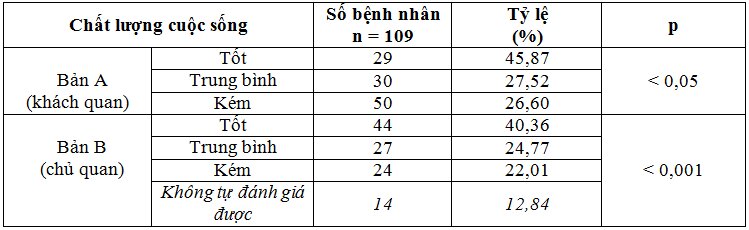 Nghiên cứu sự hồi phục ở bệnh nhân sau tai biến mạch máu não có tăng huyết áp sau 1 năm và một số yếu tố liên quan