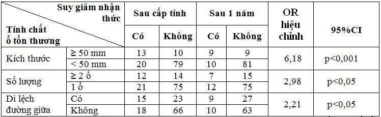 Nghiên cứu sự hồi phục ở bệnh nhân sau tai biến mạch máu não có tăng huyết áp sau 1 năm và một số yếu tố liên quan