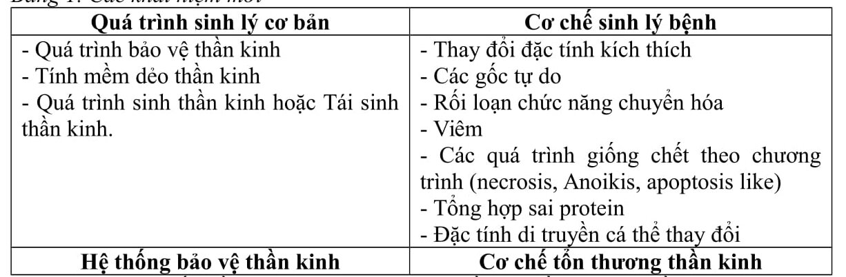 Quan điểm mới: Hoạt tính tự vệ nội sinh, Tính mềm dẻo, Sự tái tạo thần kinh và Lý luận trị liệu trong bệnh lý thần kinh